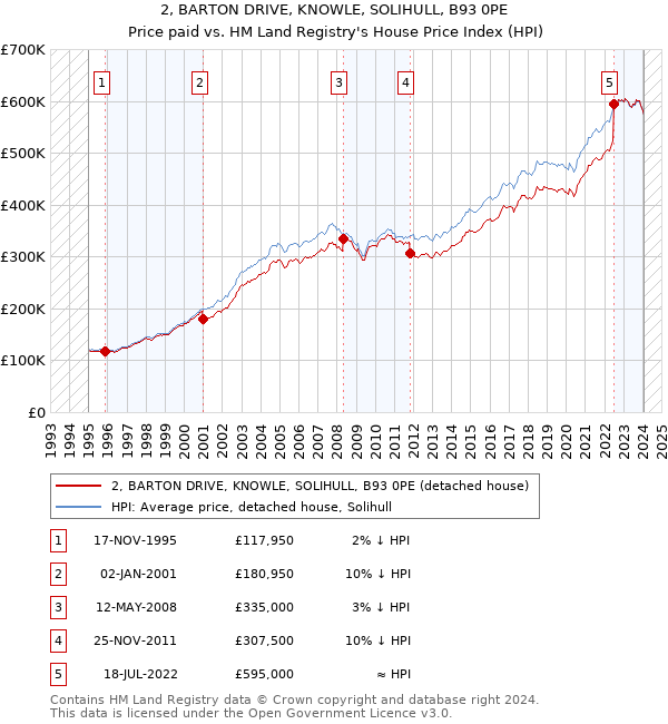 2, BARTON DRIVE, KNOWLE, SOLIHULL, B93 0PE: Price paid vs HM Land Registry's House Price Index