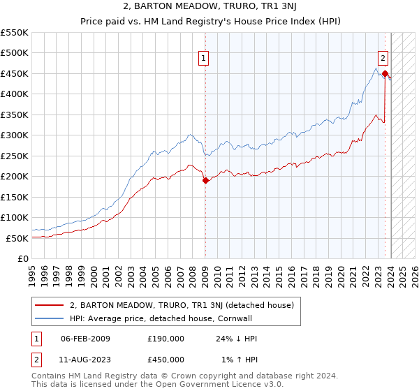 2, BARTON MEADOW, TRURO, TR1 3NJ: Price paid vs HM Land Registry's House Price Index