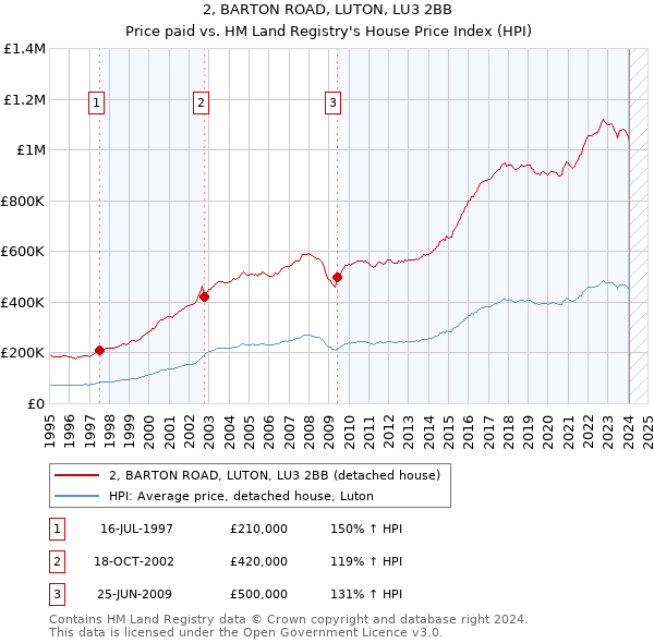 2, BARTON ROAD, LUTON, LU3 2BB: Price paid vs HM Land Registry's House Price Index