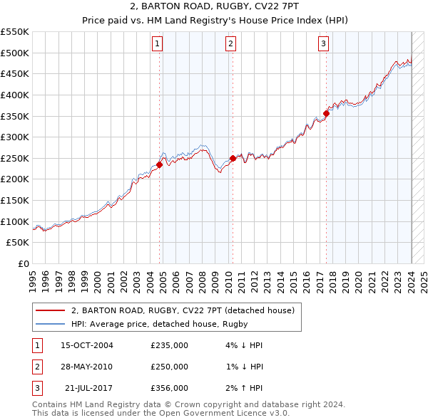 2, BARTON ROAD, RUGBY, CV22 7PT: Price paid vs HM Land Registry's House Price Index