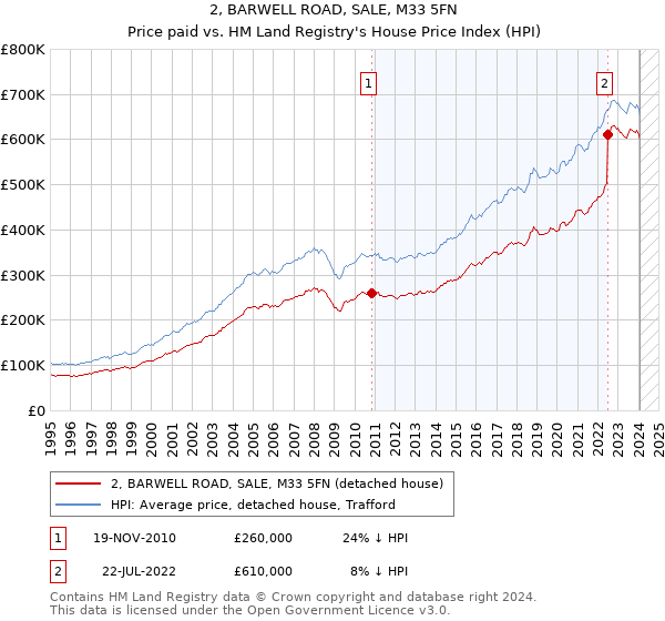 2, BARWELL ROAD, SALE, M33 5FN: Price paid vs HM Land Registry's House Price Index