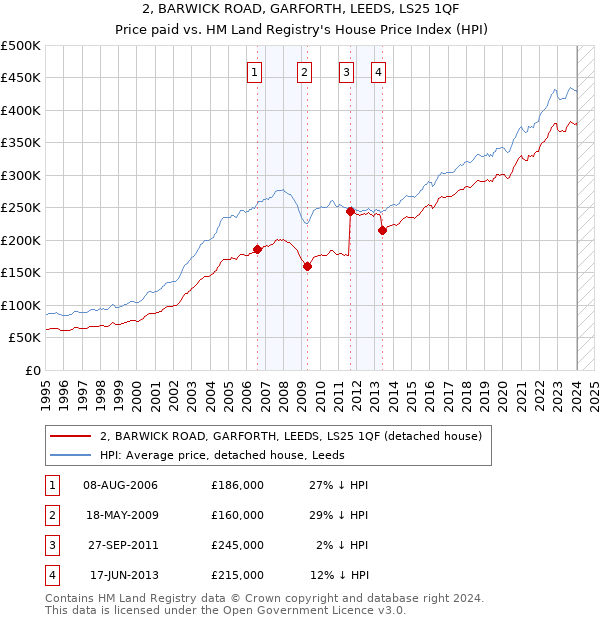 2, BARWICK ROAD, GARFORTH, LEEDS, LS25 1QF: Price paid vs HM Land Registry's House Price Index
