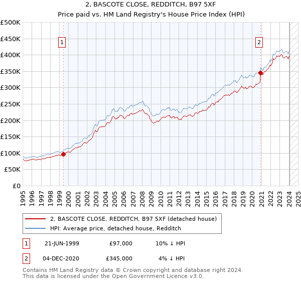 2, BASCOTE CLOSE, REDDITCH, B97 5XF: Price paid vs HM Land Registry's House Price Index
