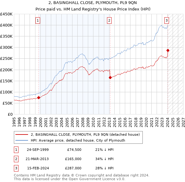 2, BASINGHALL CLOSE, PLYMOUTH, PL9 9QN: Price paid vs HM Land Registry's House Price Index