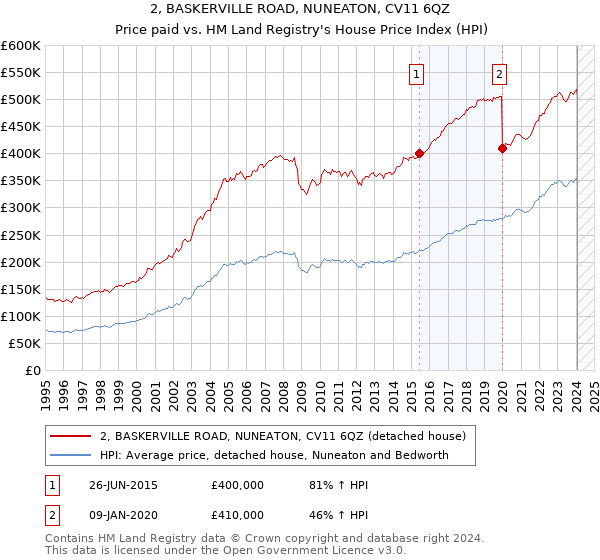 2, BASKERVILLE ROAD, NUNEATON, CV11 6QZ: Price paid vs HM Land Registry's House Price Index