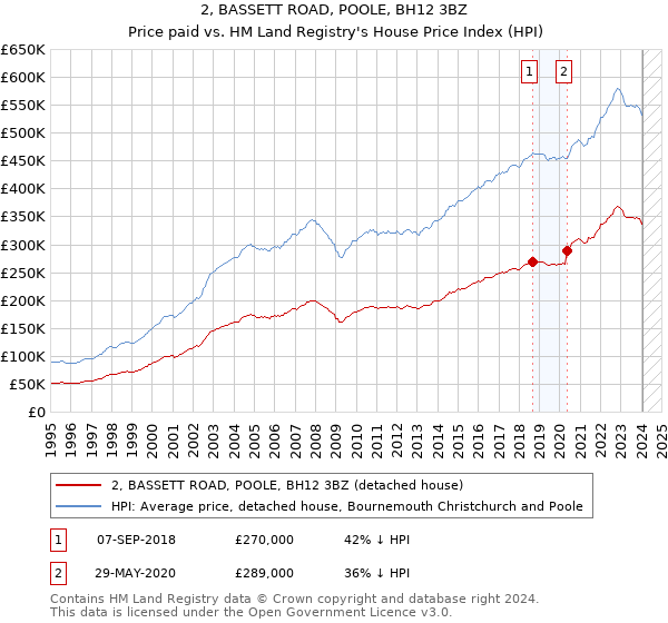 2, BASSETT ROAD, POOLE, BH12 3BZ: Price paid vs HM Land Registry's House Price Index