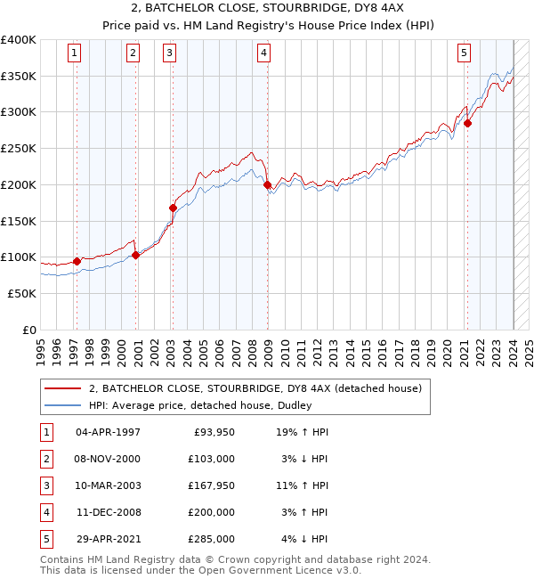 2, BATCHELOR CLOSE, STOURBRIDGE, DY8 4AX: Price paid vs HM Land Registry's House Price Index