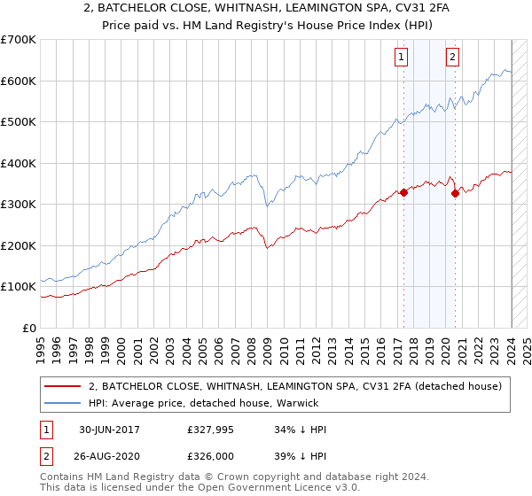 2, BATCHELOR CLOSE, WHITNASH, LEAMINGTON SPA, CV31 2FA: Price paid vs HM Land Registry's House Price Index