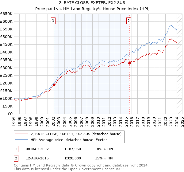 2, BATE CLOSE, EXETER, EX2 8US: Price paid vs HM Land Registry's House Price Index
