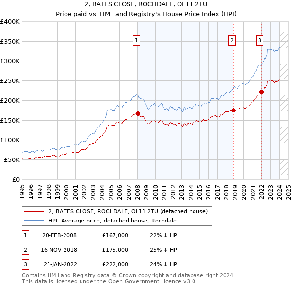 2, BATES CLOSE, ROCHDALE, OL11 2TU: Price paid vs HM Land Registry's House Price Index