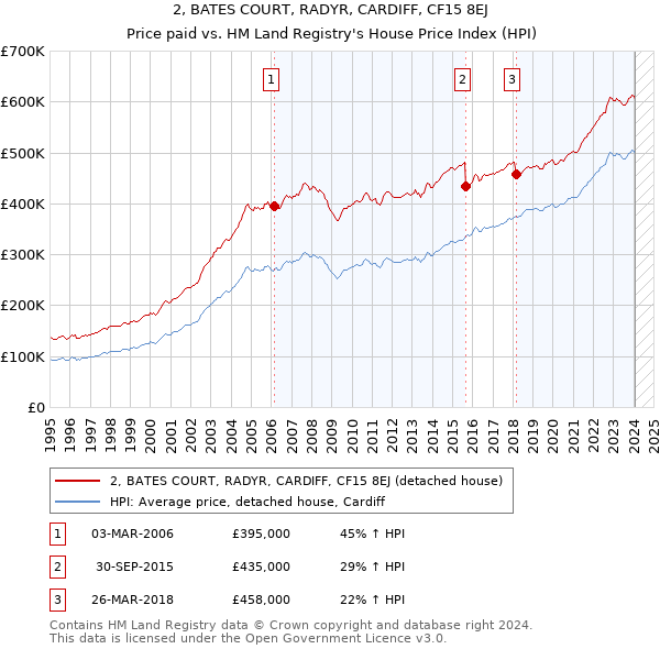 2, BATES COURT, RADYR, CARDIFF, CF15 8EJ: Price paid vs HM Land Registry's House Price Index