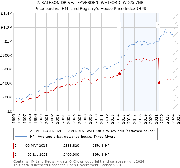 2, BATESON DRIVE, LEAVESDEN, WATFORD, WD25 7NB: Price paid vs HM Land Registry's House Price Index