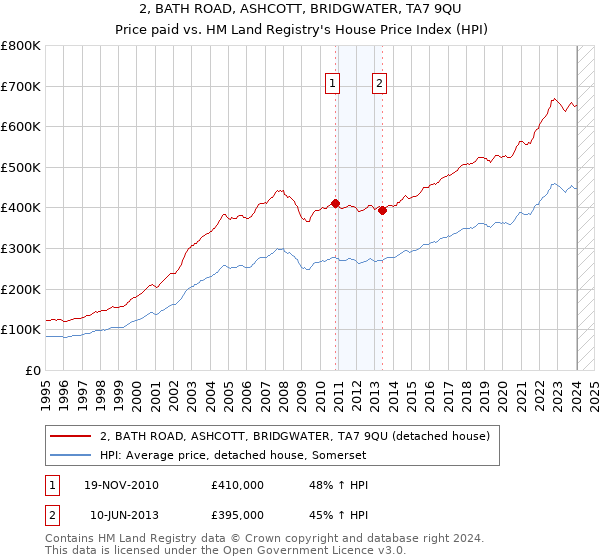2, BATH ROAD, ASHCOTT, BRIDGWATER, TA7 9QU: Price paid vs HM Land Registry's House Price Index