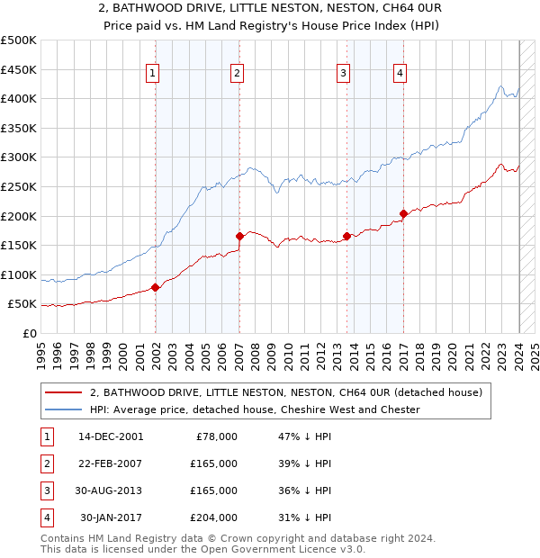 2, BATHWOOD DRIVE, LITTLE NESTON, NESTON, CH64 0UR: Price paid vs HM Land Registry's House Price Index