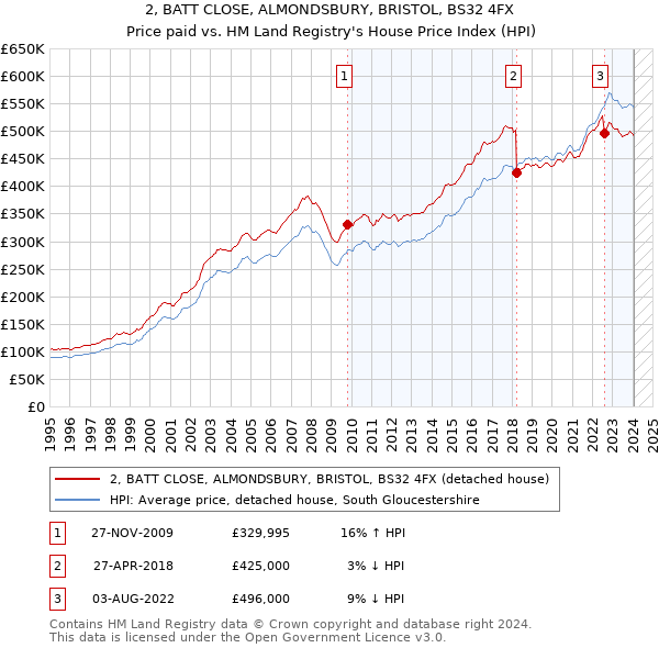 2, BATT CLOSE, ALMONDSBURY, BRISTOL, BS32 4FX: Price paid vs HM Land Registry's House Price Index