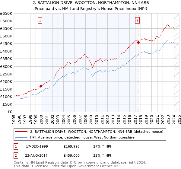 2, BATTALION DRIVE, WOOTTON, NORTHAMPTON, NN4 6RB: Price paid vs HM Land Registry's House Price Index
