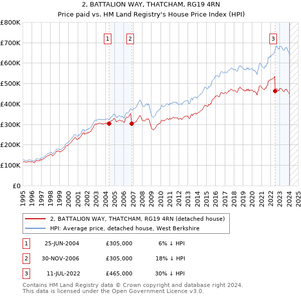 2, BATTALION WAY, THATCHAM, RG19 4RN: Price paid vs HM Land Registry's House Price Index