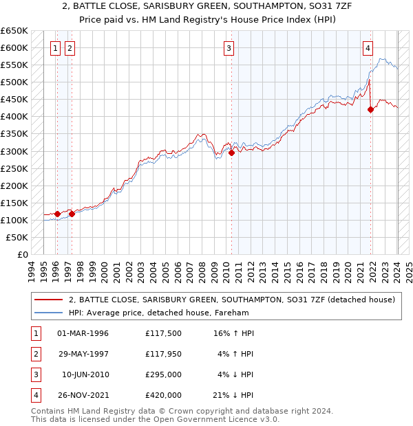 2, BATTLE CLOSE, SARISBURY GREEN, SOUTHAMPTON, SO31 7ZF: Price paid vs HM Land Registry's House Price Index