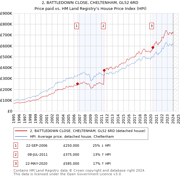 2, BATTLEDOWN CLOSE, CHELTENHAM, GL52 6RD: Price paid vs HM Land Registry's House Price Index