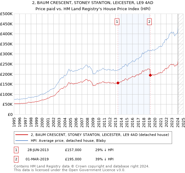 2, BAUM CRESCENT, STONEY STANTON, LEICESTER, LE9 4AD: Price paid vs HM Land Registry's House Price Index