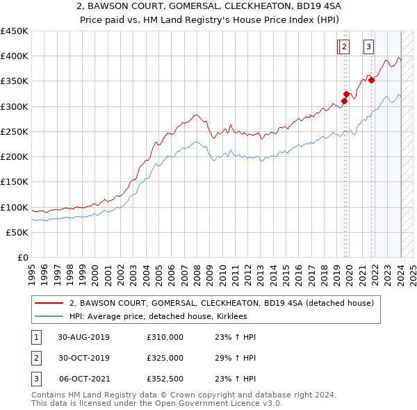 2, BAWSON COURT, GOMERSAL, CLECKHEATON, BD19 4SA: Price paid vs HM Land Registry's House Price Index