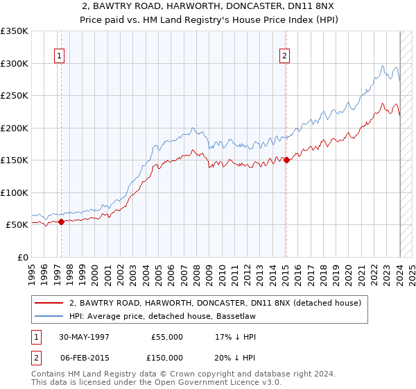 2, BAWTRY ROAD, HARWORTH, DONCASTER, DN11 8NX: Price paid vs HM Land Registry's House Price Index