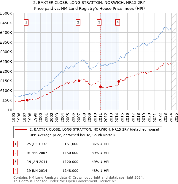 2, BAXTER CLOSE, LONG STRATTON, NORWICH, NR15 2RY: Price paid vs HM Land Registry's House Price Index