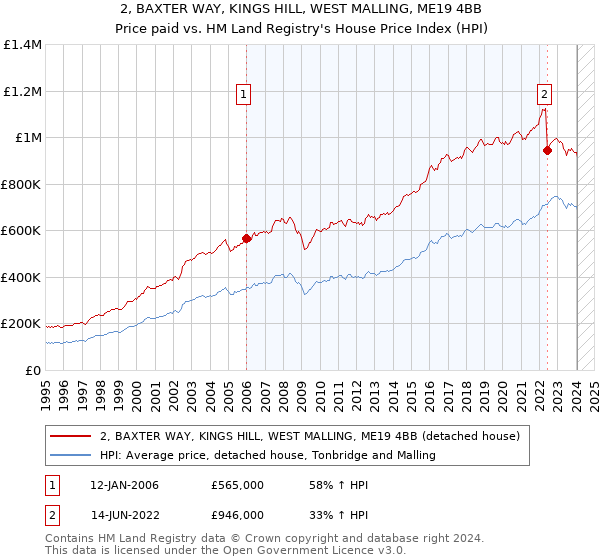 2, BAXTER WAY, KINGS HILL, WEST MALLING, ME19 4BB: Price paid vs HM Land Registry's House Price Index