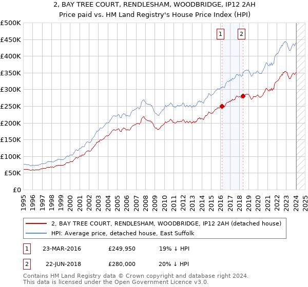 2, BAY TREE COURT, RENDLESHAM, WOODBRIDGE, IP12 2AH: Price paid vs HM Land Registry's House Price Index