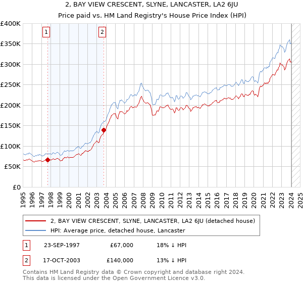 2, BAY VIEW CRESCENT, SLYNE, LANCASTER, LA2 6JU: Price paid vs HM Land Registry's House Price Index
