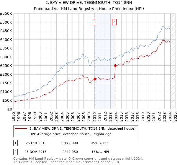 2, BAY VIEW DRIVE, TEIGNMOUTH, TQ14 8NN: Price paid vs HM Land Registry's House Price Index