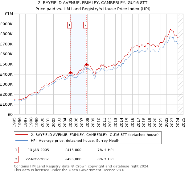 2, BAYFIELD AVENUE, FRIMLEY, CAMBERLEY, GU16 8TT: Price paid vs HM Land Registry's House Price Index