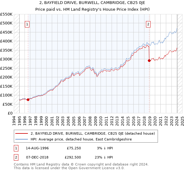 2, BAYFIELD DRIVE, BURWELL, CAMBRIDGE, CB25 0JE: Price paid vs HM Land Registry's House Price Index