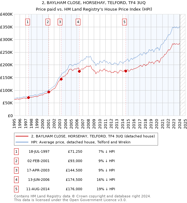 2, BAYLHAM CLOSE, HORSEHAY, TELFORD, TF4 3UQ: Price paid vs HM Land Registry's House Price Index