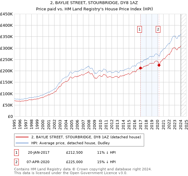 2, BAYLIE STREET, STOURBRIDGE, DY8 1AZ: Price paid vs HM Land Registry's House Price Index