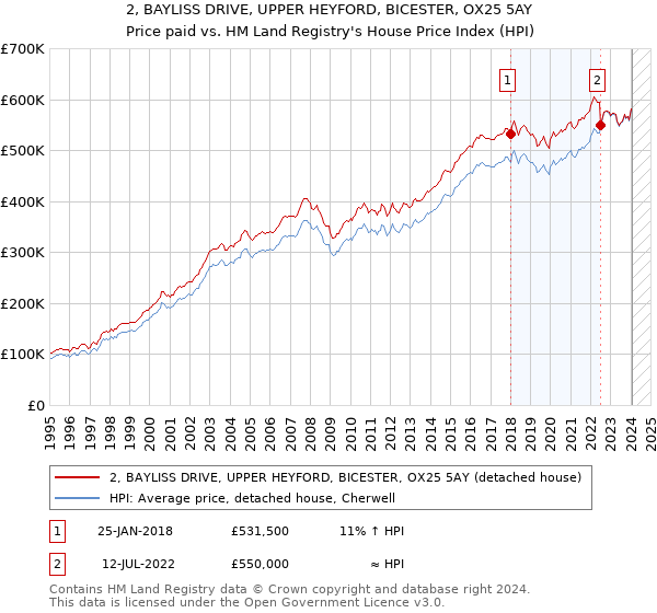 2, BAYLISS DRIVE, UPPER HEYFORD, BICESTER, OX25 5AY: Price paid vs HM Land Registry's House Price Index