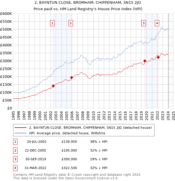 2, BAYNTUN CLOSE, BROMHAM, CHIPPENHAM, SN15 2JG: Price paid vs HM Land Registry's House Price Index