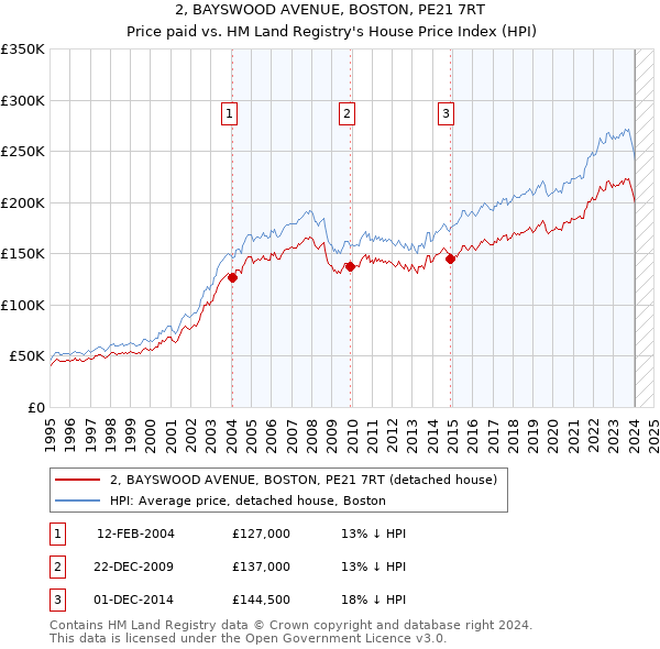 2, BAYSWOOD AVENUE, BOSTON, PE21 7RT: Price paid vs HM Land Registry's House Price Index