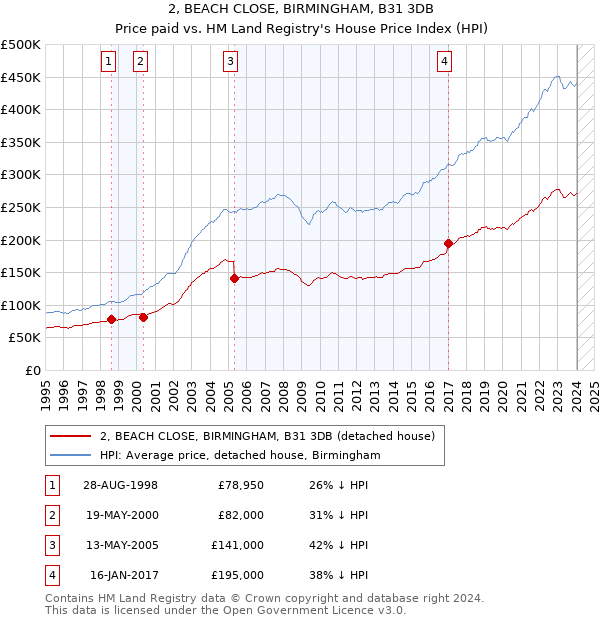 2, BEACH CLOSE, BIRMINGHAM, B31 3DB: Price paid vs HM Land Registry's House Price Index