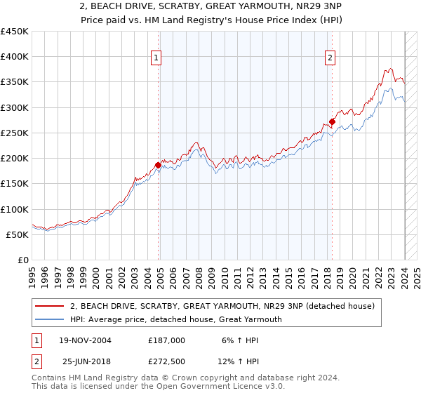 2, BEACH DRIVE, SCRATBY, GREAT YARMOUTH, NR29 3NP: Price paid vs HM Land Registry's House Price Index