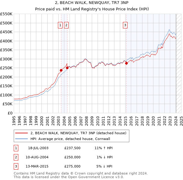 2, BEACH WALK, NEWQUAY, TR7 3NP: Price paid vs HM Land Registry's House Price Index