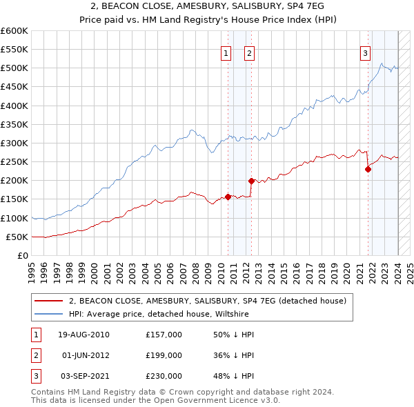 2, BEACON CLOSE, AMESBURY, SALISBURY, SP4 7EG: Price paid vs HM Land Registry's House Price Index