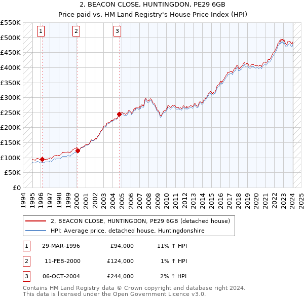 2, BEACON CLOSE, HUNTINGDON, PE29 6GB: Price paid vs HM Land Registry's House Price Index