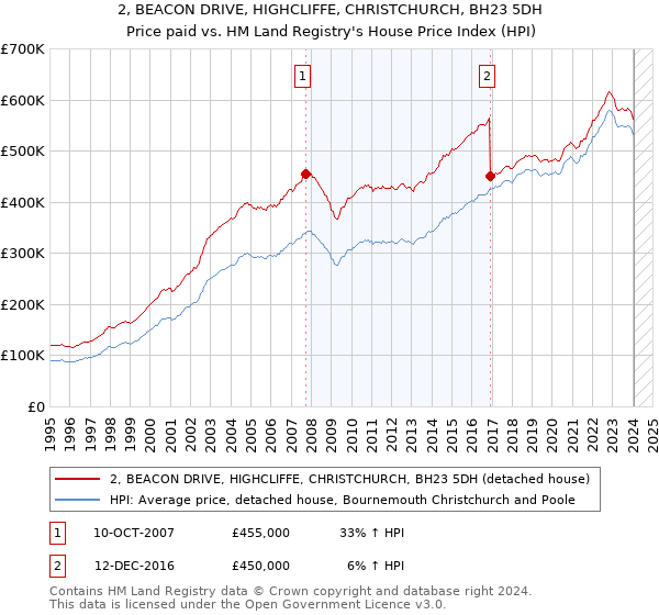 2, BEACON DRIVE, HIGHCLIFFE, CHRISTCHURCH, BH23 5DH: Price paid vs HM Land Registry's House Price Index