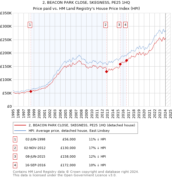 2, BEACON PARK CLOSE, SKEGNESS, PE25 1HQ: Price paid vs HM Land Registry's House Price Index