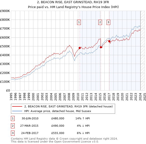 2, BEACON RISE, EAST GRINSTEAD, RH19 3FR: Price paid vs HM Land Registry's House Price Index