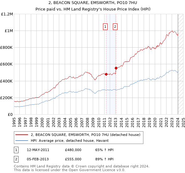 2, BEACON SQUARE, EMSWORTH, PO10 7HU: Price paid vs HM Land Registry's House Price Index
