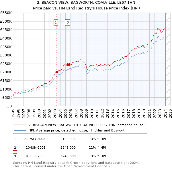 2, BEACON VIEW, BAGWORTH, COALVILLE, LE67 1HN: Price paid vs HM Land Registry's House Price Index