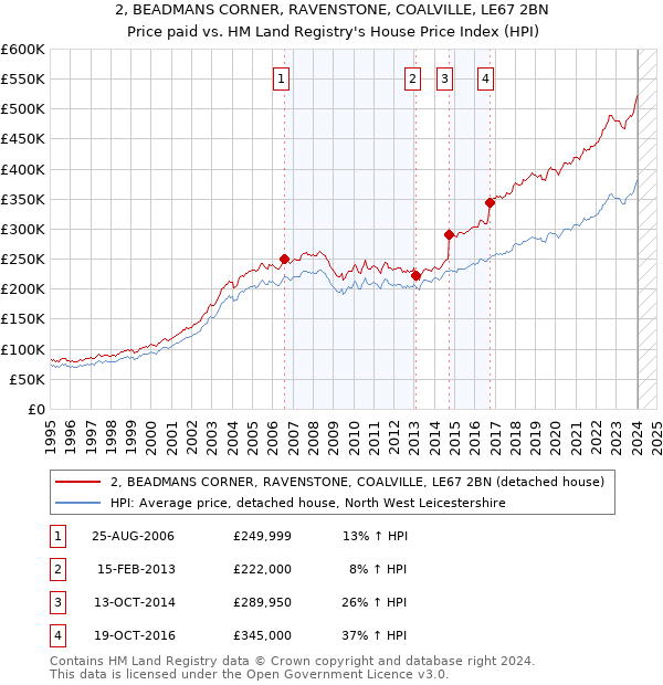 2, BEADMANS CORNER, RAVENSTONE, COALVILLE, LE67 2BN: Price paid vs HM Land Registry's House Price Index
