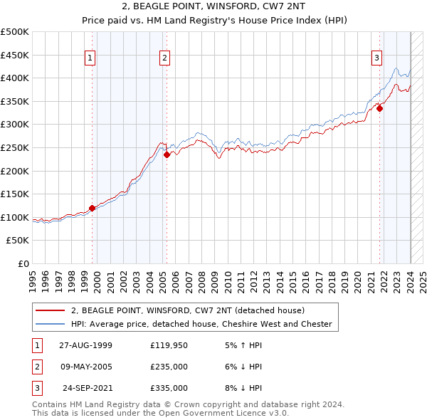 2, BEAGLE POINT, WINSFORD, CW7 2NT: Price paid vs HM Land Registry's House Price Index